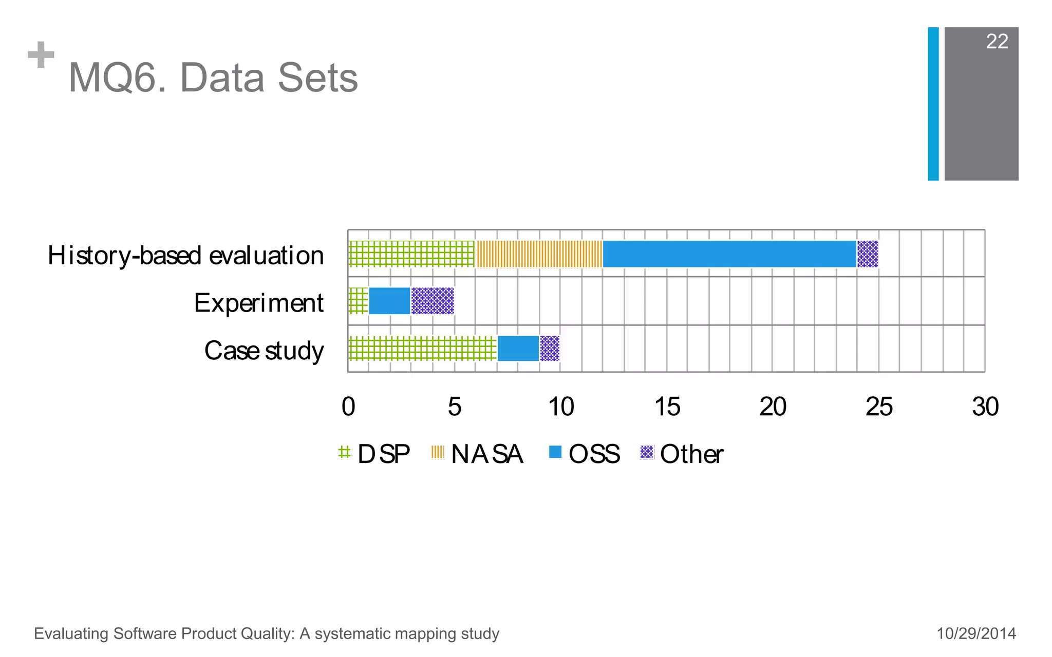 + MQ6. Data Sets 
22 
0 5 10 15 20 25 30 
History-based evaluation 
Experiment 
Case study 
DSP NASA OSS Other 
Evaluating Software Product Quality: A systematic mapping study 10/29/2014 
 
