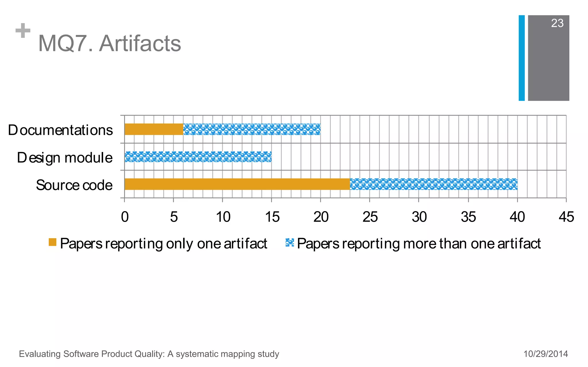 + MQ7. Artifacts 
23 
0 5 10 15 20 25 30 35 40 45 
Documentations 
Design module 
Source code 
Papers reporting only one artifact Papers reporting more than one artifact 
Evaluating Software Product Quality: A systematic mapping study 10/29/2014 
 