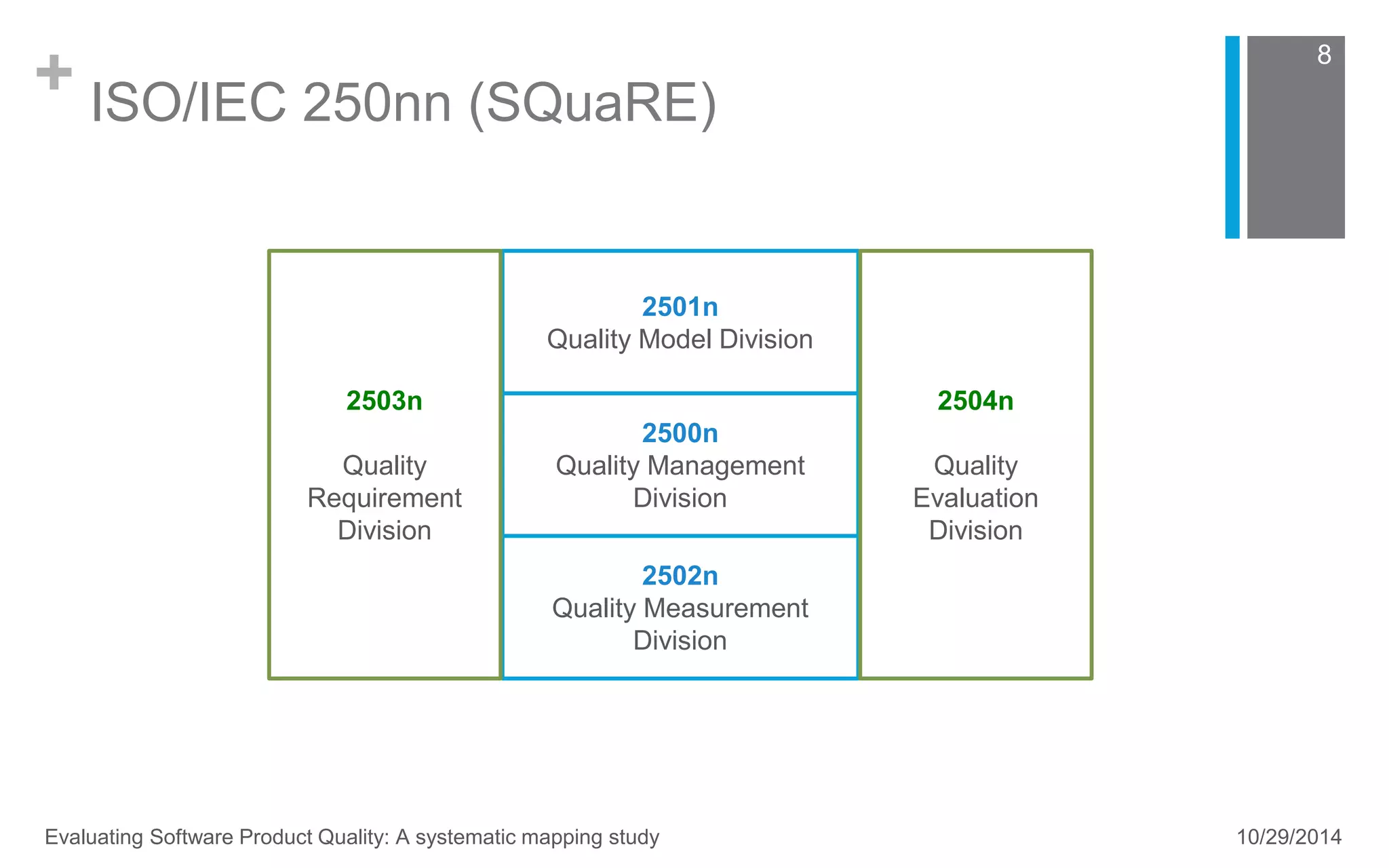 + ISO/IEC 250nn (SQuaRE) 
8 
2501n 
Quality Model Division 
2500n 
Quality Management 
Division 
2502n 
Quality Measurement 
Division 
2503n 
Quality 
Requirement 
Division 
2504n 
Quality 
Evaluation 
Division 
Evaluating Software Product Quality: A systematic mapping study 10/29/2014 
 