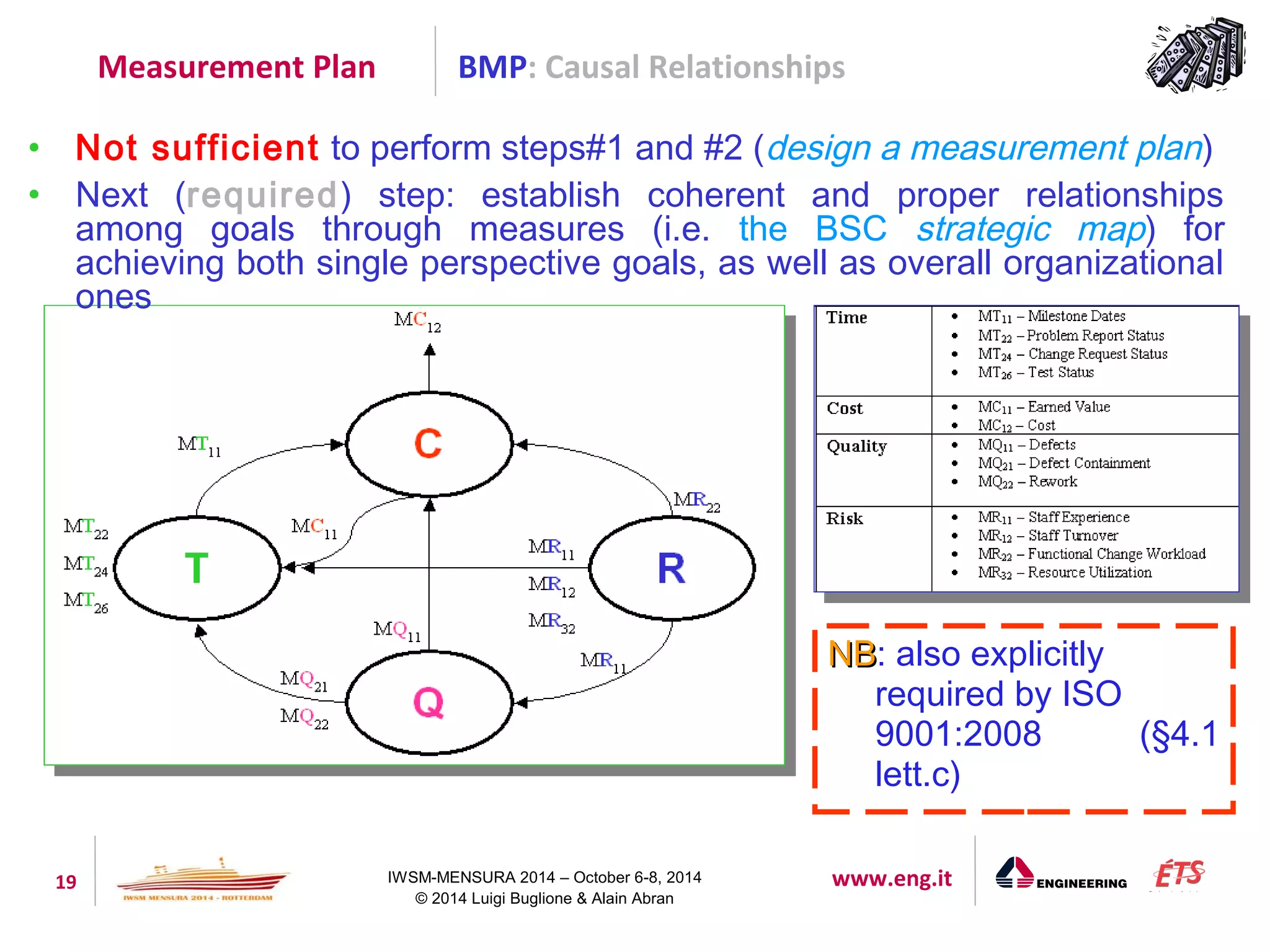 BMP: Causal Relationships 
• Not sufficient to perform steps#1 and #2 (design a measurement plan) 
• Next (required) step: establish coherent and proper relationships 
among goals through measures (i.e. the BSC strategic map) for 
achieving both single perspective goals, as well as overall organizational 
ones 
19 IWSM-MENSURA 2014 – October 6-8, 2014 www.eng.it 
© 2014 Luigi Buglione & Alain Abran 
NNBB: also explicitly 
required by ISO 
9001:2008 (§4.1 
lett.c) 
Measurement Plan 
 