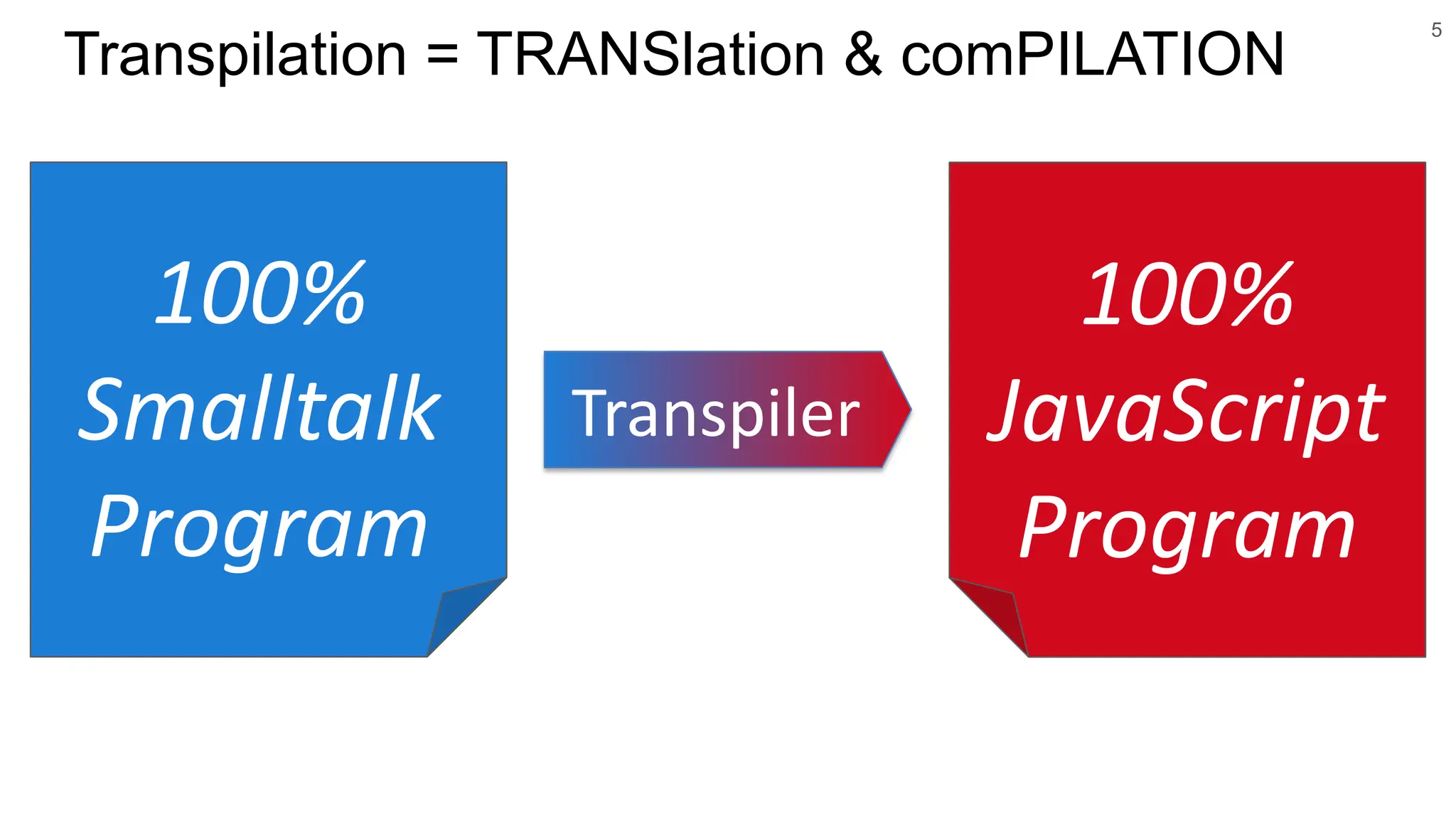 5
Transpilation = TRANSlation & comPILATION
Transpiler
100%
Smalltalk
Program
100%
JavaScript
Program
 
