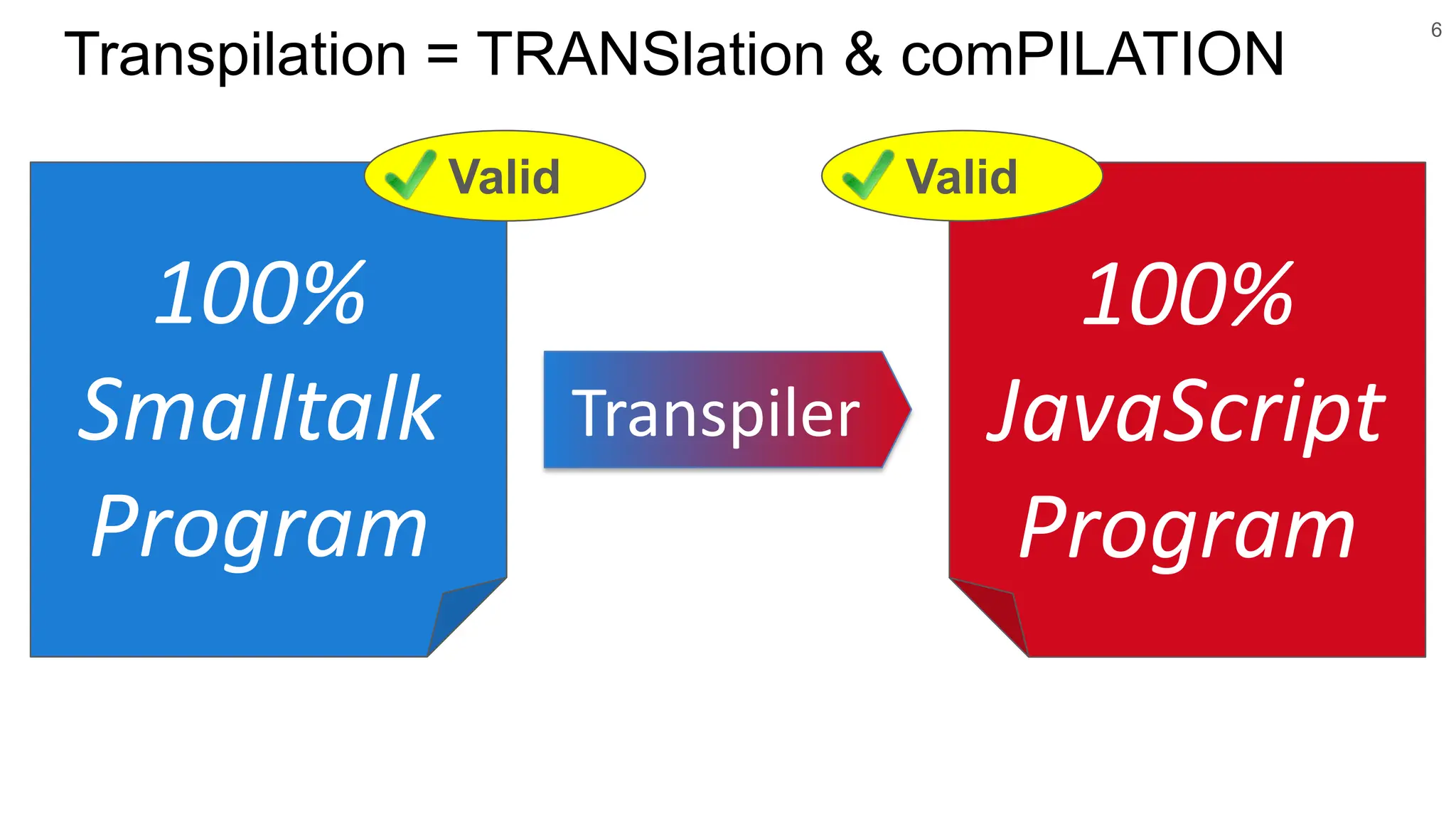 6
Transpilation = TRANSlation & comPILATION
Transpiler
100%
Smalltalk
Program
100%
JavaScript
Program
Valid Valid
 