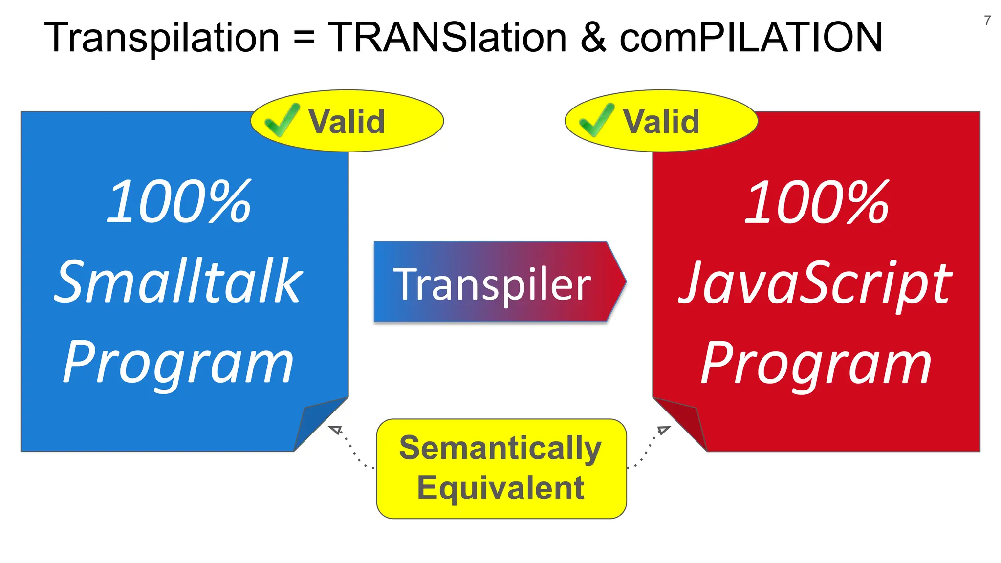 7
Transpilation = TRANSlation & comPILATION
Transpiler
100%
Smalltalk
Program
100%
JavaScript
Program
Semantically
Equivalent
Valid Valid
 