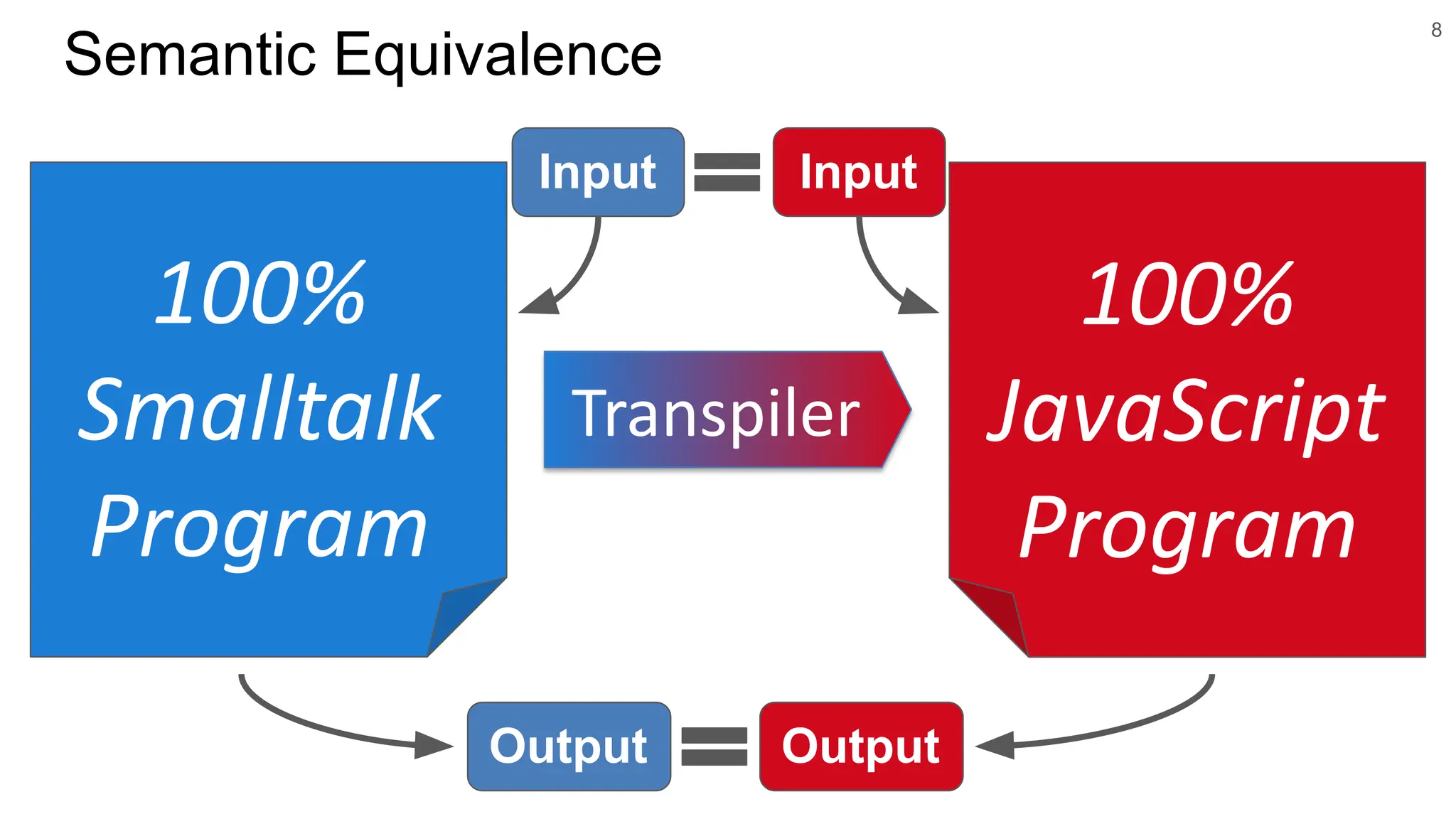 Output
Output
Input Input
8
Semantic Equivalence
Transpiler
100%
Smalltalk
Program
100%
JavaScript
Program
 