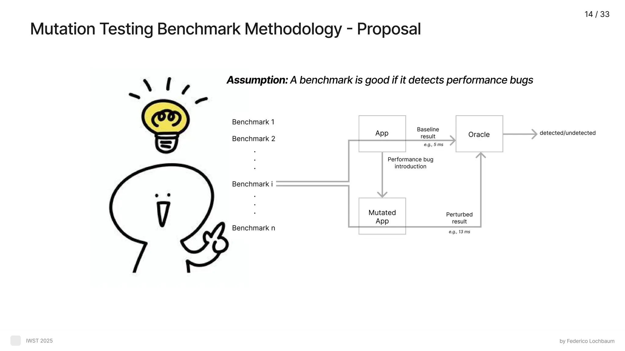 Mutation Testing Benchmark Methodology - Proposal by Federico Lochbaum IWST 2025 Assumption:A benchmark is good if it detects performance bugs 14 / 33 