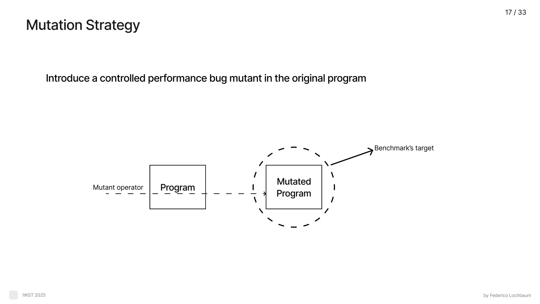 Mutation Strategy by Federico Lochbaum IWST 2025 Introduce a controlled performance bug mutant in the original program Program Mutated Program Mutant operator Benchmark’s target 17 / 33 