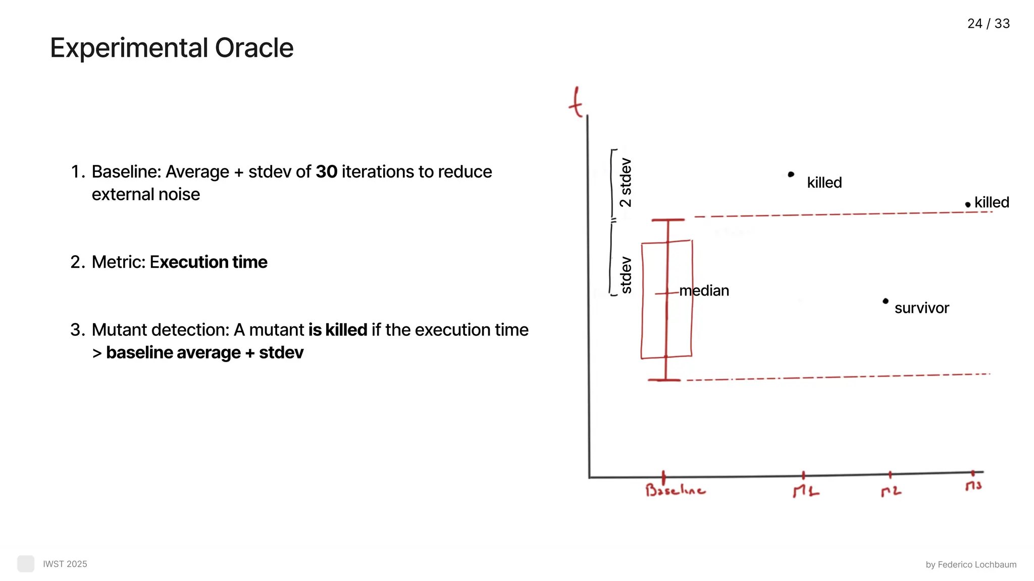 Experimental Oracle by Federico Lochbaum IWST 2025 Baseline: Average + stdev of 30 iterations to reduce external nois Metric: Execution tim Mutant detection: A mutant is killed if the execution time > baseline average + stdev median stdev 2 stdev killed killed survivor 24 / 33 