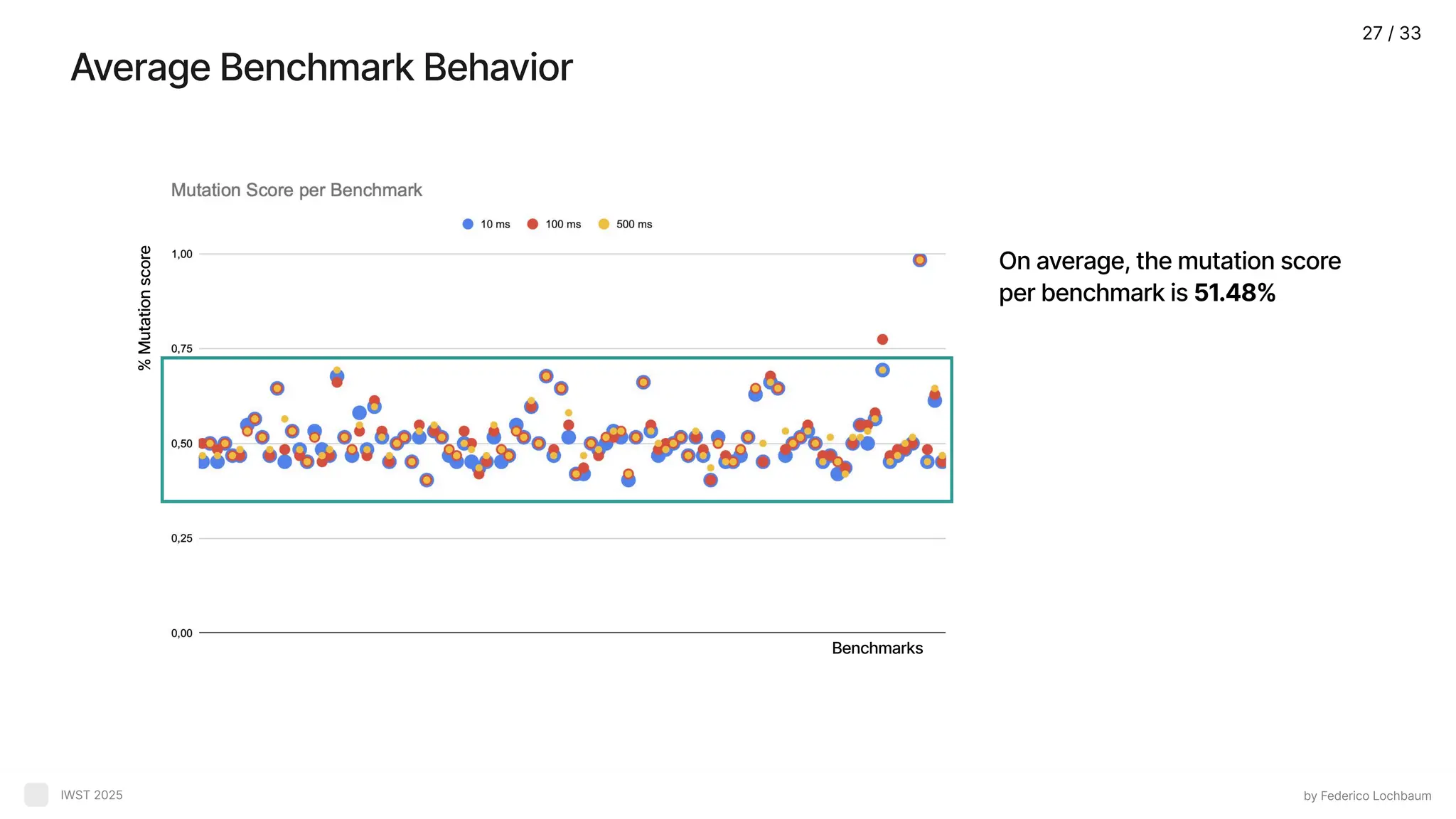 Average Benchmark Behavior by Federico Lochbaum IWST 2025 On average, the mutation score per benchmark is 51.48% % Mutation score Benchmarks 27 / 33 