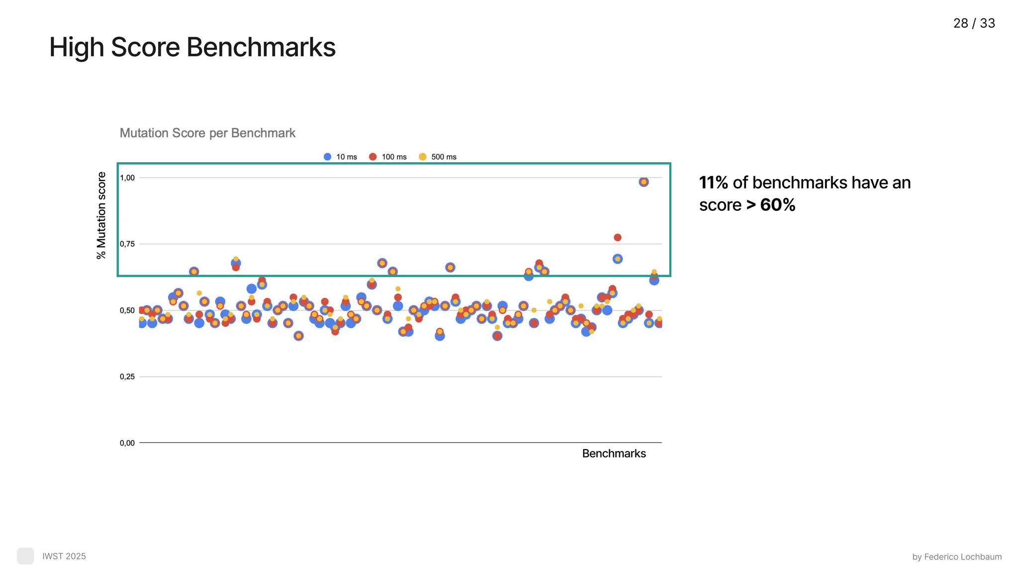 High Score Benchmarks by Federico Lochbaum IWST 2025 11% of benchmarks have an score > 60% Benchmarks % Mutation score 28 / 33 