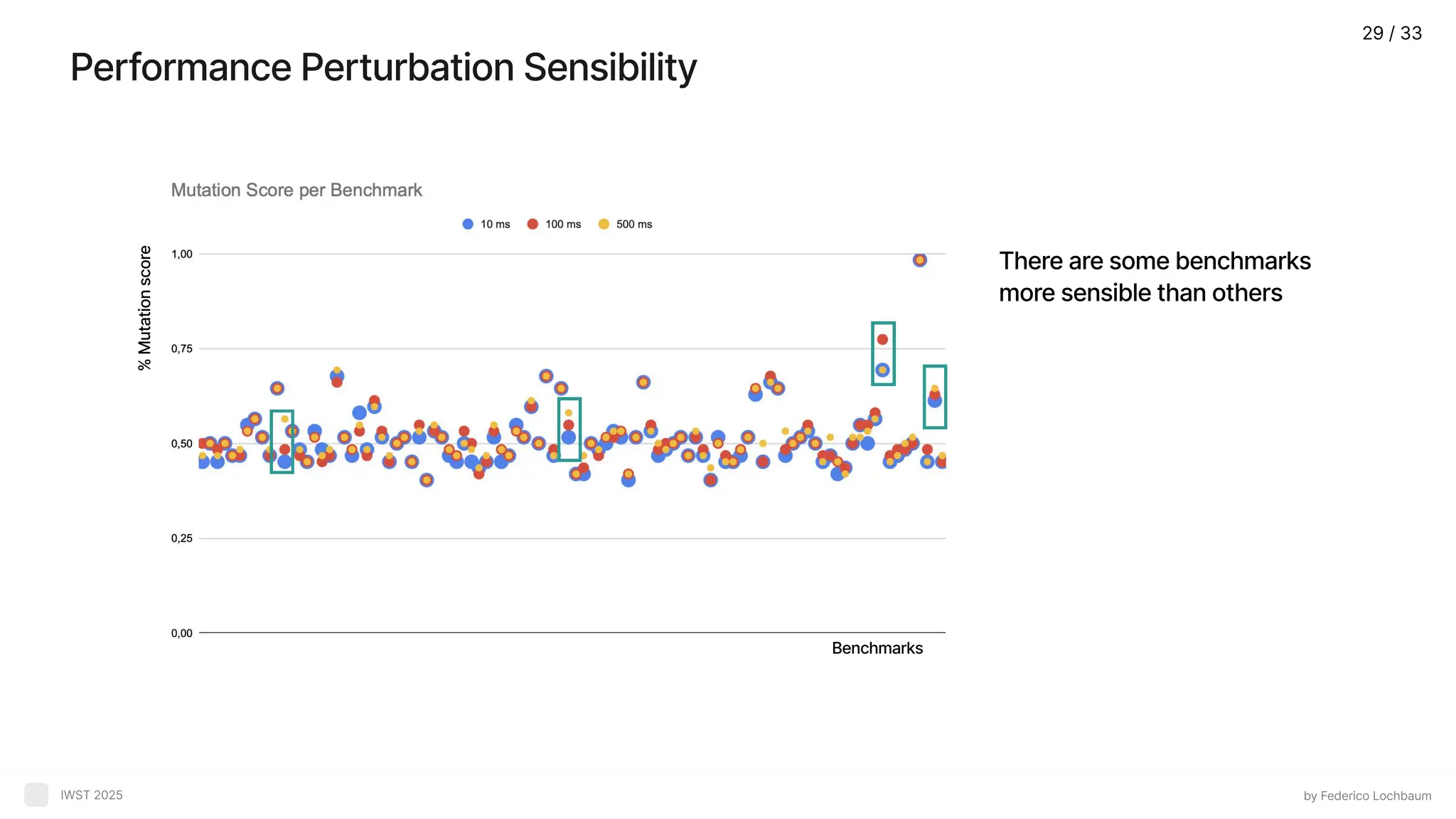 Performance Perturbation Sensibility by Federico Lochbaum IWST 2025 There are some benchmarks more sensible than others Benchmarks % Mutation score 29 / 33 