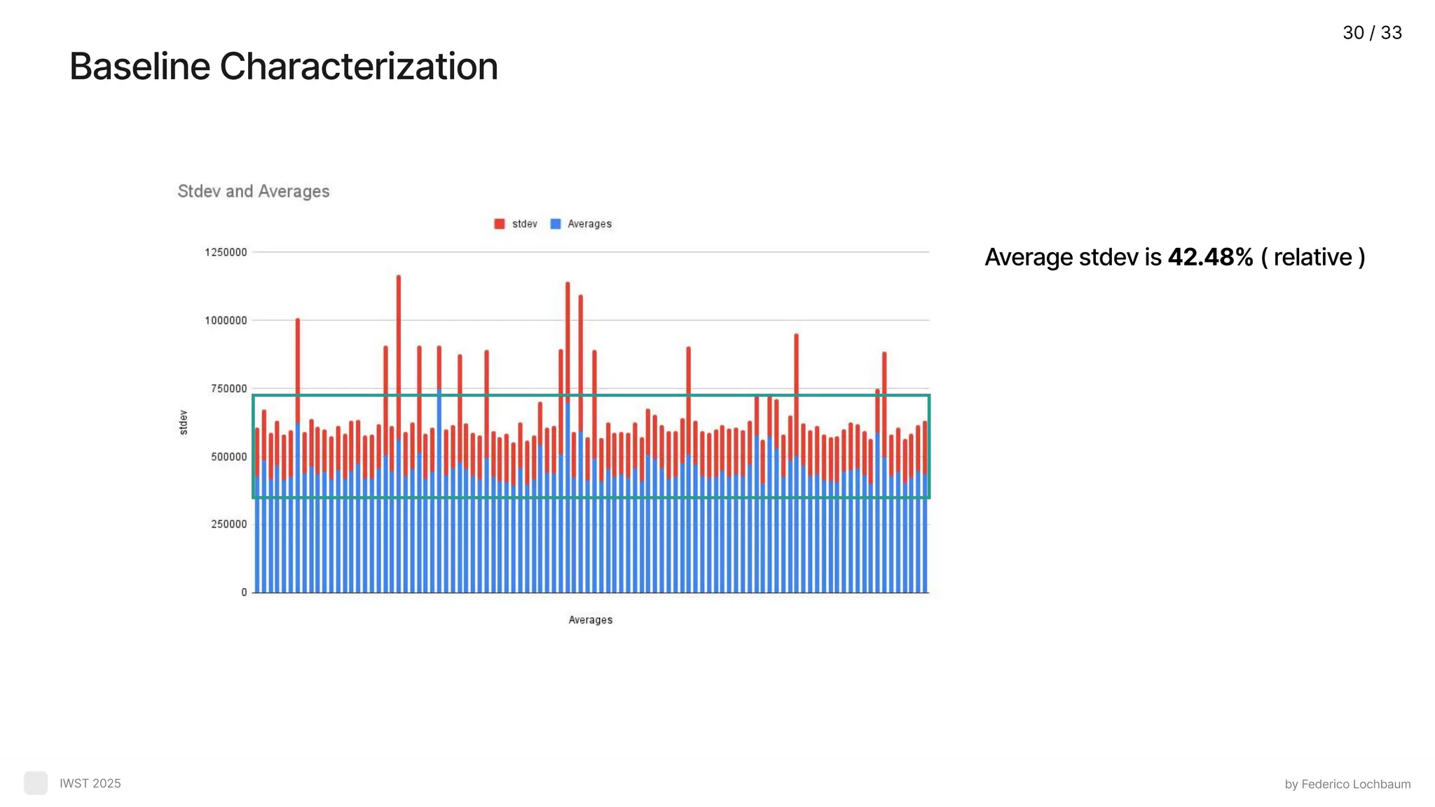 Baseline Characterization Average stdev is 42.48% ( relative ) by Federico Lochbaum IWST 2025 30 / 33 