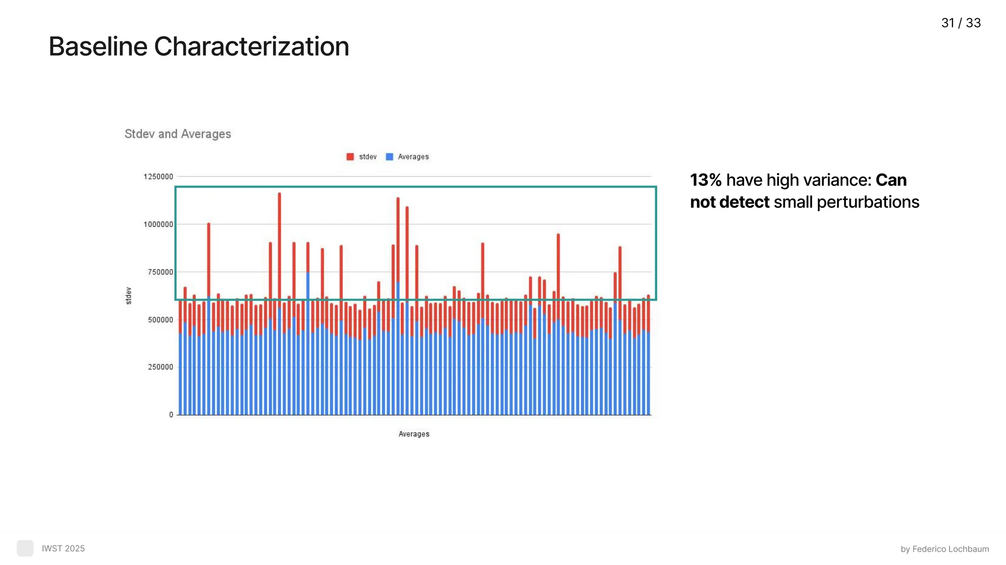 Baseline Characterization 13% have high variance: Can not detect small perturbations by Federico Lochbaum IWST 2025 31 / 33 