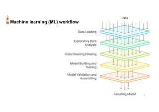2
Machine learning (ML) workflow
 
