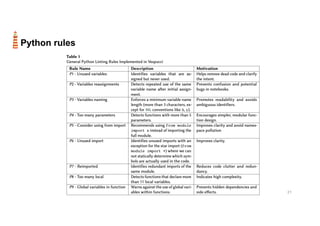 21
Python rules
 