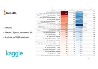 27
Results
- 24 rules
- 3 levels : Python, Notebook, ML
- Analysis on 5000 notebooks
 