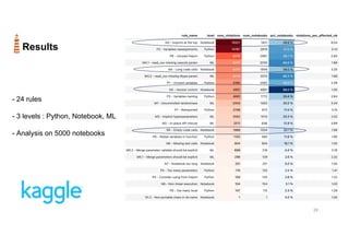 28
Results
- 24 rules
- 3 levels : Python, Notebook, ML
- Analysis on 5000 notebooks
 