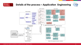 Details of the process – Application Engineering
33
Modifier Titre : Insertion>En-tête/Pied>Compléter le titre puis "Appli...