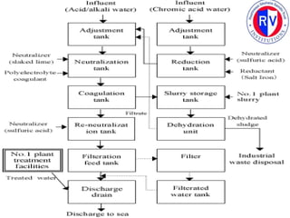 Effluent treatment schematics for electroplating industries | PPTX