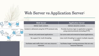Web Server vs Application Server:
Web Server Application Server
Deliver static content. Delivers dynamic content.
Content is delivered using the HTTP protocol only. Provides business logic to application programs
using several protocols (including HTTP).
Serves only web-based applications. Can serve web and enterprise-based applications.
No support for multi-threading. Uses multi-threading to support multiple requests
in parallel.
Facilitates web traffic that is not very resource
intensive.
Facilitates longer running processes that are very
resource-intensive​.
 