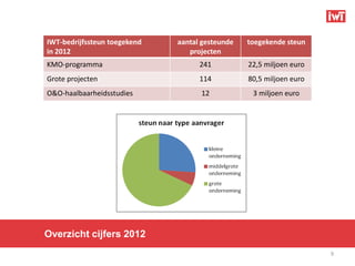 IWT-bedrijfssteun toegekend   aantal gesteunde   toegekende steun
in 2012                          projecten
KMO-programma                       241          22,5 miljoen euro
Grote projecten                     114          80,5 miljoen euro
O&O-haalbaarheidsstudies            12            3 miljoen euro




Overzicht cijfers 2012
                                                                     9
 