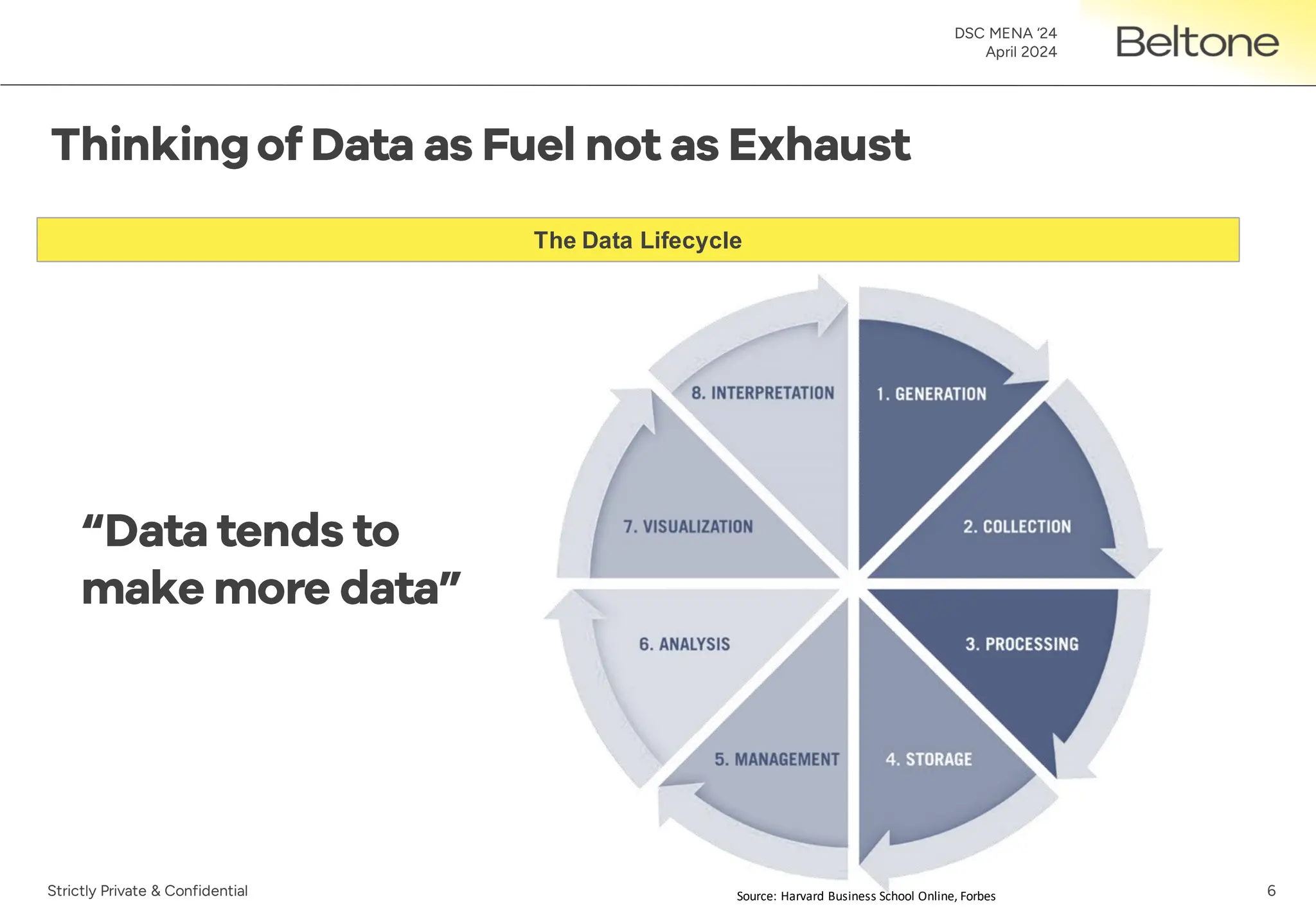 6
DSC MENA ‘24
April 2024
Strictly Private & Confidential
The Data Lifecycle
Source: Harvard Business School Online, Forbes
 