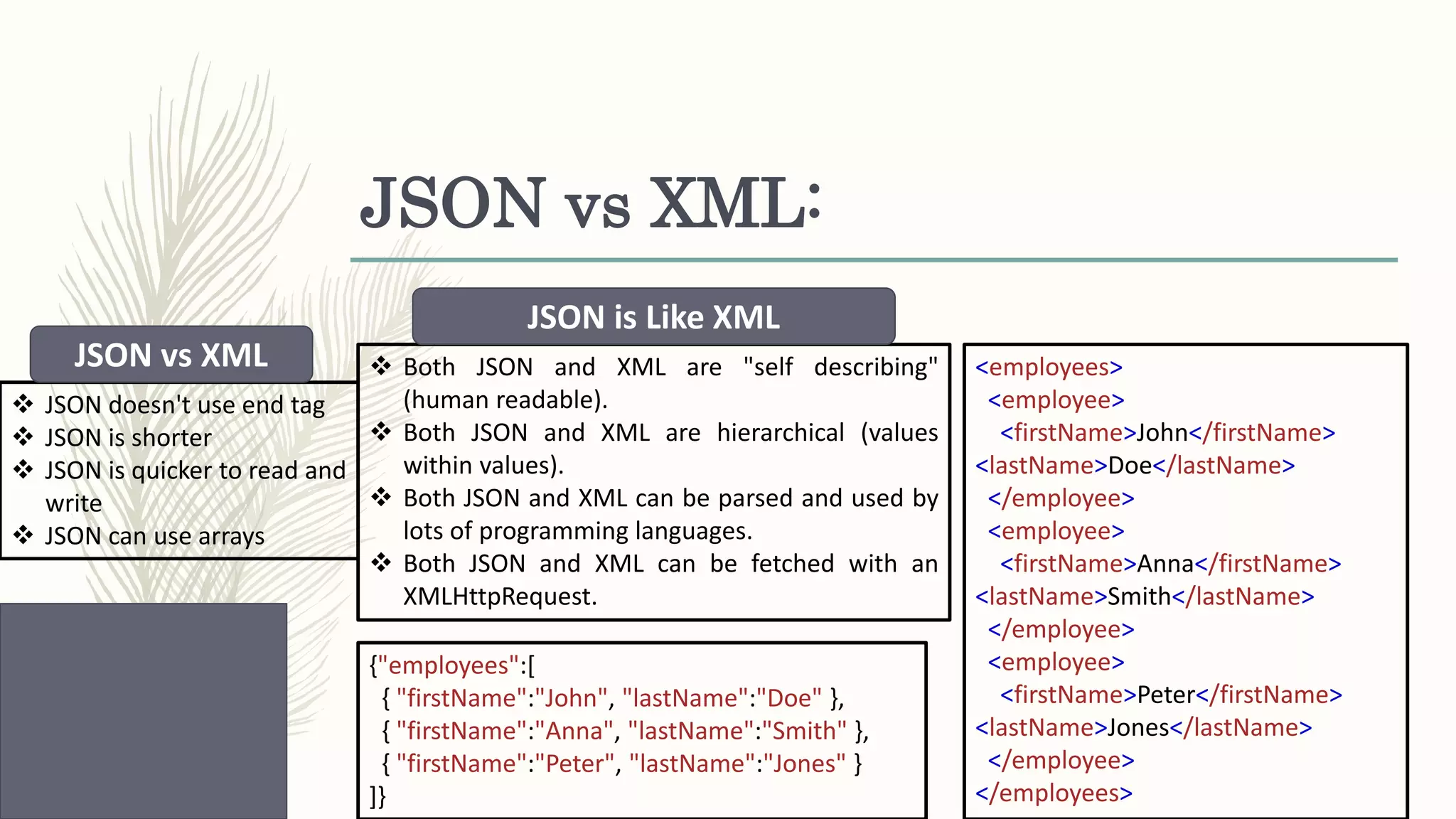 JSON vs XML: {"employees":[ { "firstName":"John", "lastName":"Doe" }, { "firstName":"Anna", "lastName":"Smith" }, { "firstName":"Peter", "lastName":"Jones" } ]} <employees> <employee> <firstName>John</firstName> <lastName>Doe</lastName> </employee> <employee> <firstName>Anna</firstName> <lastName>Smith</lastName> </employee> <employee> <firstName>Peter</firstName> <lastName>Jones</lastName> </employee> </employees>  Both JSON and XML are "self describing" (human readable).  Both JSON and XML are hierarchical (values within values).  Both JSON and XML can be parsed and used by lots of programming languages.  Both JSON and XML can be fetched with an XMLHttpRequest.  JSON doesn't use end tag  JSON is shorter  JSON is quicker to read and write  JSON can use arrays JSON vs XML JSON is Like XML 