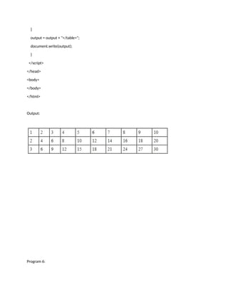 }
output = output + "</table>";
document.write(output);
}
</script>
</head>
<body>
</body>
</html>
Output:
Program 6:
 