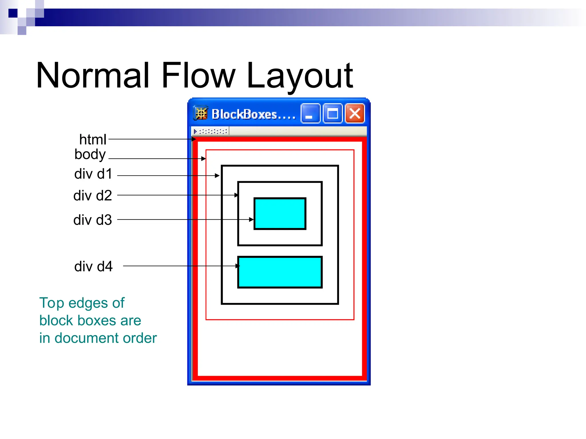 Normal Flow Layout html body div d1 div d2 div d3 div d4 Top edges of block boxes are in document order 