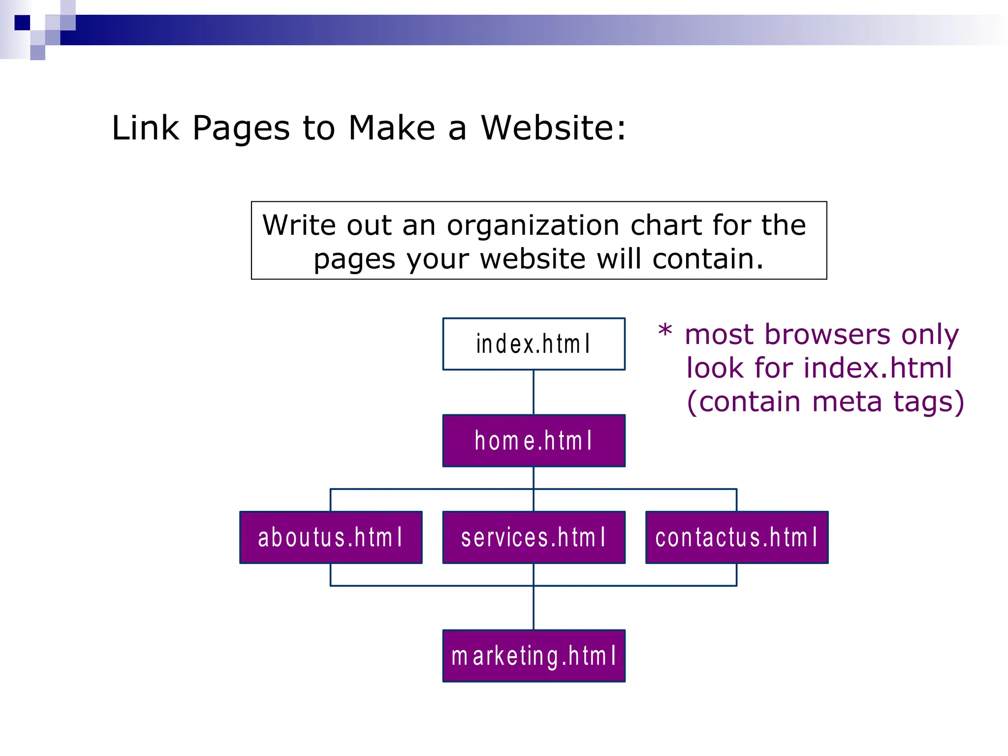 Link Pages to Make a Website: aboutus.htm l services.htm l contactus.htm l m arketing.htm l hom e.htm l index.htm l Write out an organization chart for the pages your website will contain. * most browsers only look for index.html (contain meta tags) 