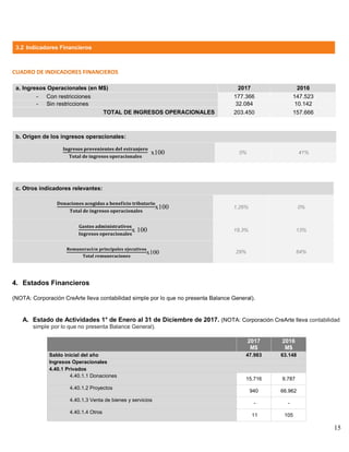 15
3.2 Indicadores Financieros
CUADRO DE INDICADORES FINANCIEROS
a. Ingresos Operacionales (en M$) 2017 2016
- Con restric...