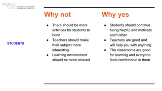 Why not
● There should be more
activities for students to
bond
● Teachers should make
their subject more
interesting
● Learning environment
should be more relaxed
Why yes
● Students should continue
being helpful and motivate
each other
● Teachers are good and
will help you with anything
● The classrooms are good
for learning and everyone
feels comfortable in them
STUDENTS
 