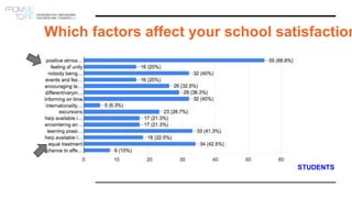 Which factors affect your school satisfaction
STUDENTS
 