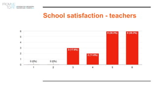 School satisfaction - teachers
 