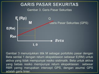 Gambar 3. Garis Pasar Sekuritas
Q
Garis Pasar Sekuritas (GPS)
Gambar 3 menunjukkan titik M sebagai portofolio pasar dengan
Beta senilai 1 dengan return ekspektasion sebesar E(RM) untuk
aktiva yang tidak mempunyai resiko sistimatik. Beta untuk aktiva
yang bebas resiko mempunyai return ekspektasian sebesar
RBR yanng merupakan intercept GPS, dengan asumsi GPS
adalah garis linier.
M
E (Rp)
RBR
𝑩𝒆𝒕𝒂
𝟏, 𝟎
E(RM)
 