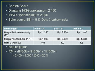 • Contoh Soal 5
• Diketahu IHSGt sekarang = 2.400
• IHSGt-1periode lalu = 2.000
• Suku bunga SBI = 8 % Data 3 saham sbb:
• Return pasar :
• RM = (IHSGt – IHSGt-1) / IHSGt-1
= 2.400 – 2.000 / 2000 = 20 %
Keterangan Saham A Sham B Saham C
Harga Periode sekarang
(Pt)
Rp. 1.350 Rp. 5.500 Rp. 1.400
Harga Periode Lalu (Pt-1) Rp. 1.000 Rp. 5.000 Rp. 1.000
Beta Saham (β) 0,8 1,2 1,5
 