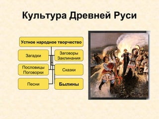 Культура Древней Руси
Устное народное творчество
Загадки
Заговоры
Заклинания
Пословицы
Поговорки
Сказки
Песни Былины
 