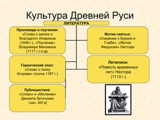 Культура Древней Руси
ЛИТЕРАТУРА
Проповеди и поучения:
«Слово о законе и
благодати» Илариона
(1049 г.), «Поучение»
Владимира Мономаха
(1117 г.) и др.
Жития святых:
«Сказание о Борисе и
Глебе», «Житие
Феодосия» Нестора
Героический эпос:
«Слово о полку
Игореве» (после 1187 г.)
Летописи:
«Повесть временных
лет» Нестора
(1113 г.)
Публицистика:
«Слово» и «Моление»
Даниила Заточника
)нач. XIII в.(
 