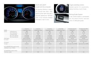 BLUE LED LIGHT                                                                         Engine start/stop button
                                                                          cluster and trip computer                                                              Keyless ignition for convenience,

                                                                          The sporting influence is clear in                                                     adding more than a touch of style.

                                                                          the cylinder-type dials, high-
                                                                          lighted by blue lights that give a
                                                                                                                                                                 Parking Guide System
                                                                          high-tech appearance. Between
                                                                                                                                                                 A rear camera display is incorporated
                                                                          them, a trip computer displays
                                                                                                                                                                 into the electro-chromic rear-view
                                                                          information in text or icons.
                                                                                                                                                                 mirror, to make parking easy.




                                               2.0	GL	4x2	                 2.0	GLS	4x2	                 2.0	GLS	4x2	                2.4	GLS	AWD	               R	2.0	Diesel	GLS	4x2	       R	2.0	Diesel	GLS	AWD	
ENGINE                                   5-Speed	Man.	Petrol           5-Speed	Man.	Petrol         6-Speed	Auto.	Petrol         6-Speed	Auto.	Petrol               6-Speed	Man                 6-Speed	Auto
General	         Displacement	(cc)	               1998	                        1998	                        1998	                        2359	                          1995	                       1995
	                Bore	x	Stroke	(mm)	             86	x	86	                    86	x	86	                     86	x	86	                      88	x	97	                       84	x	90	                    84	x	90
	                Compression	Ratio	               10.5	                        10.5	                        10.5	                        10.5	                           16	                         16
	                Max.	Power	(kW/rpm)	         122	@	6200	                  122	@	6200	                  122	@	6200	                  130	@	6000	                    130	@	4000	                 130	@	4000
	                Max	Torque	(Nm/rpm)	         197	@	4600	                  197	@	4600	                  197	@	4600	                  227	@	4000	                383	@	1800~2500	             392	@	1800~2500
Valve	System	    	                        D-CVVT	(16V	MLA)	               D-CVVT	(MLA)	                D-CVVT	(MLA)	                D-CVVT	(MLA)	                     16V	HLA	                    16V	HLA
Fuel	System	     	                      Returnless	Multi-point	      Returnless	Multi-point	      Returnless	Multi-point	      Returnless	Multi-point	       Electronic	Common	Rail	      Electronic	Common	Rail
	                	                      electronic	fuel	injection	   electronic	fuel	injection	   electronic	fuel	injection	   electronic	fuel	injection	       with	Piezo	injectors	       with	Piezo	injectors
Fuel	Tank	(L)	   	                                 55	                          55	                          55	                          55	                            55	                         55
Fuel	Type	       	                             Unleaded	                    Unleaded	                    Unleaded	                    Unleaded	             High	Grade	Diesel	(50PPM)	   High	Grade	Diesel	(50PPM)

FUEL	CONSUMPTION	(European	testing)
Combination		(Litres	/	100	km)	                    8.7	                         8.7	                         8.9	                         9.5	                         6.7	                         7.3

CO2	EMISSIONS	(European	testing)
Combination		(g/km)	                              207	                         207	                         213	                         227	                         175	                         192
 