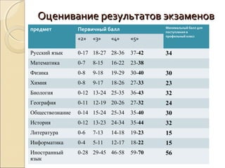 Оценивание результатов экзаменов
предмет          Первичный балл               Минимальный балл для
                                              поступления в
                                              профильный класс
                 «2»   «3»    «4»     «5»

Русский язык     0-17 18-27 28-36     37-42   34
Математика       0-7   8-15   16-22   23-38
Физика           0-8   9-18   19-29   30-40   30
Химия            0-8   9-17   18-26   27-33   23
Биология         0-12 13-24 25-35     36-43   32
География        0-11 12-19 20-26     27-32   24
Обществознание   0-14 15-24 25-34     35-40   30
История          0-12 13-23 24-34     35-44   32
Литература       0-6   7-13   14-18   19-23   15
Информатика      0-4   5-11   12-17   18-22   15
Иностранный      0-28 29-45 46-58     59-70   56
язык
 