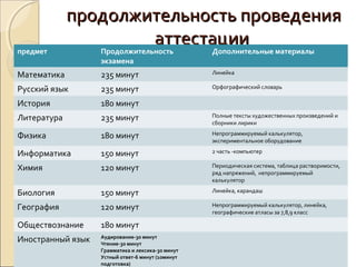 продолжительность проведения
                            аттестации
предмет         Продолжительность Дополнительные материалы
                   экзамена
Математика         235 минут                       Линейка

Русский язык       235 минут                       Орфографический словарь

История            180 минут
Литература         235 минут                       Полные тексты художественных произведений и
                                                   сборники лирики

Физика             180 минут                       Непрограммируемый калькулятор,
                                                   экспериментальное оборудование

Информатика        150 минут                       2 часть -компьютер

Химия              120 минут                       Периодическая система, таблица растворимости,
                                                   ряд напряжений, непрограммируемый
                                                   калькулятор

Биология           150 минут                       Линейка, карандаш

География          120 минут                       Непрограммируемый калькулятор, линейка,
                                                   географические атласы за 7,8,9 класс

Обществознание     180 минут
Иностранный язык   Аудирование-30 минут
                   Чтение-30 минут
                   Грамматика и лексика-30 минут
                   Устный ответ-6 минут (10минут
                   подготовка)
 
