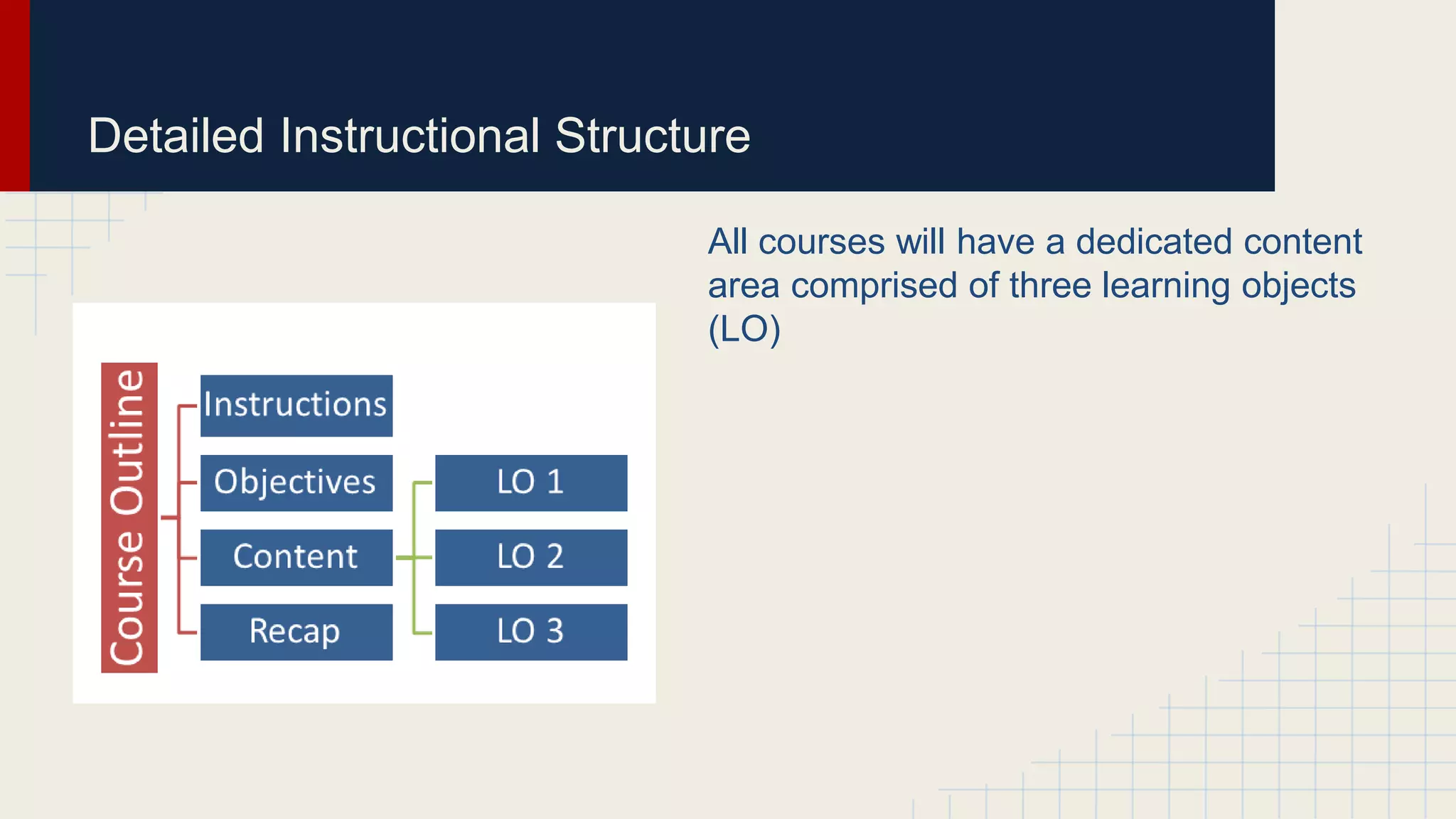 Detailed Instructional Structure
All courses will have a dedicated content
area comprised of three learning objects
(LO)
 