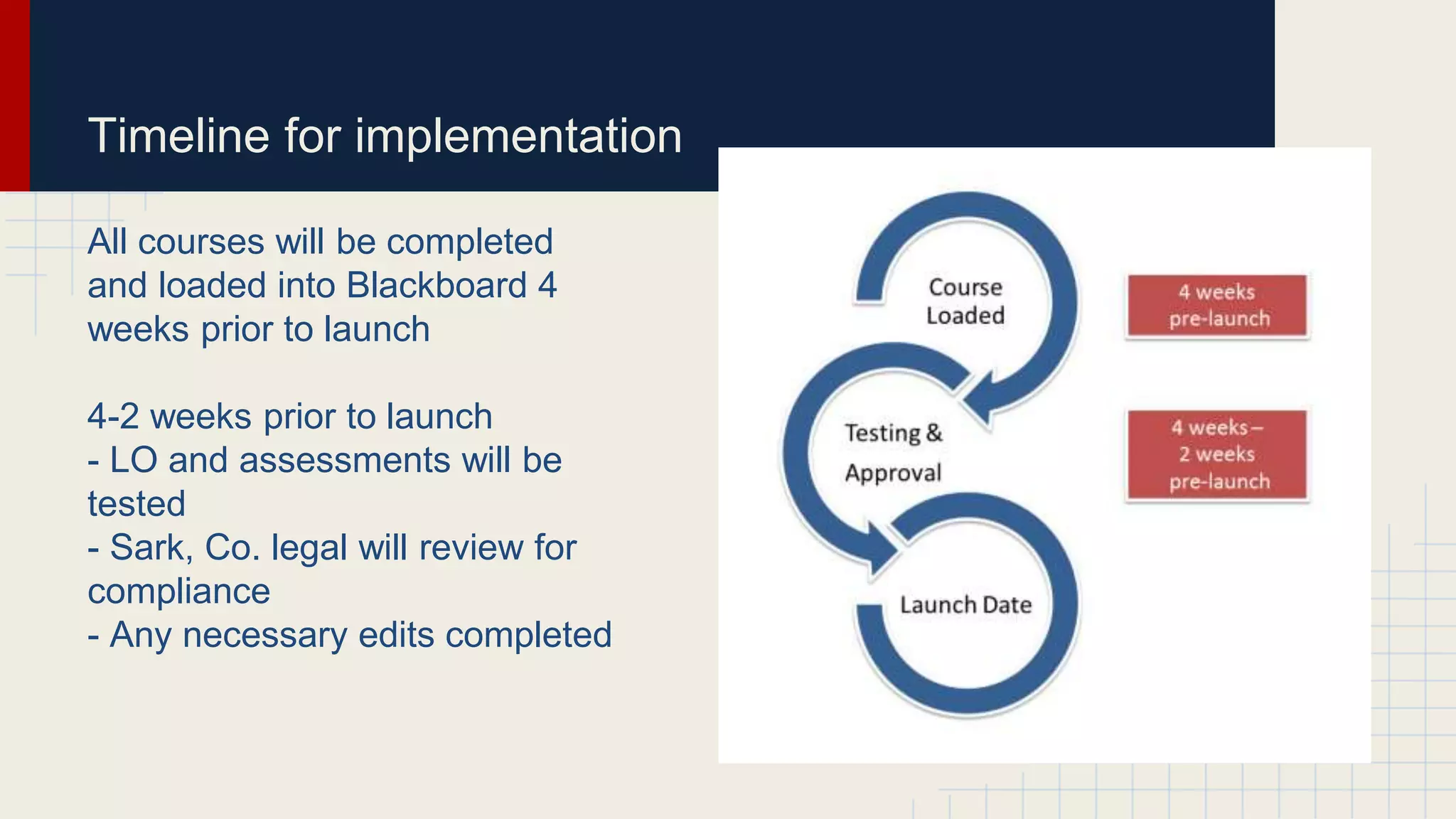 Timeline for implementation
All courses will be completed
and loaded into Blackboard 4
weeks prior to launch
4-2 weeks prior to launch
- LO and assessments will be
tested
- Sark, Co. legal will review for
compliance
- Any necessary edits completed
 
