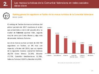 2.
29
Los marcas turísticas de la Comunitat Valenciana en redes sociales:
datos clave
Ranking general de seguidores en Twi...