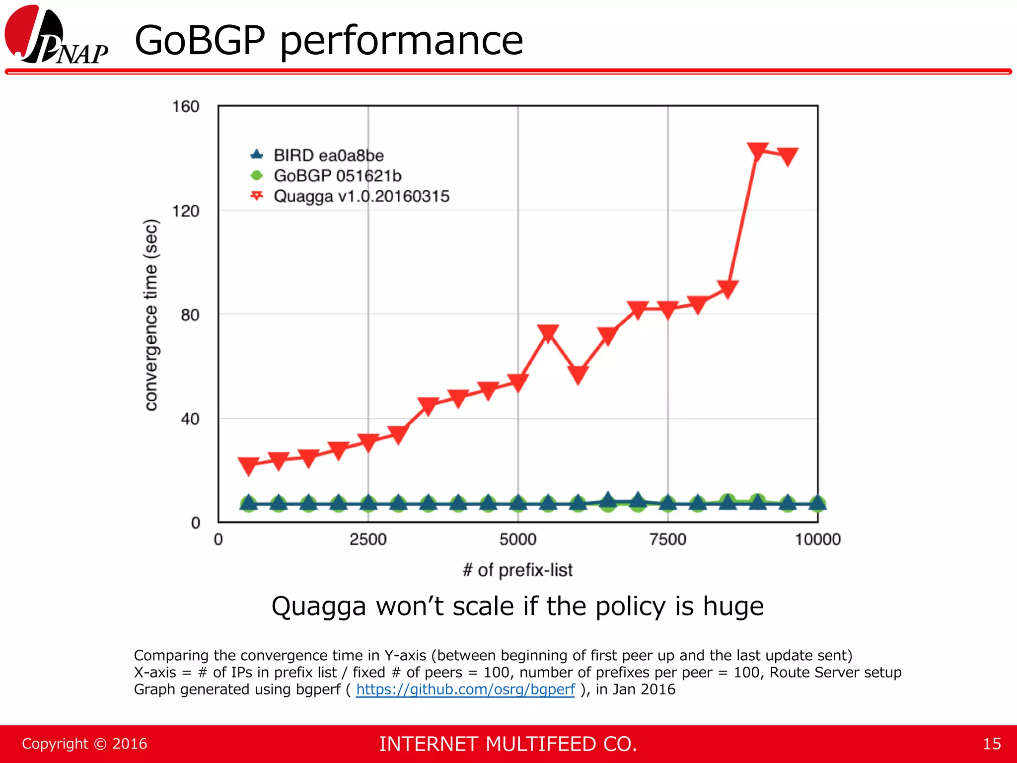 INTERNET MULTIFEED CO.Copyright © 2016 GoBGP performance 15 Quagga won’t scale if the policy is huge Comparing the convergence time in Y-axis (between beginning of first peer up and the last update sent) X-axis = # of IPs in prefix list / fixed # of peers = 100, number of prefixes per peer = 100, Route Server setup Graph generated using bgperf ( https://github.com/osrg/bgperf ), in Jan 2016 