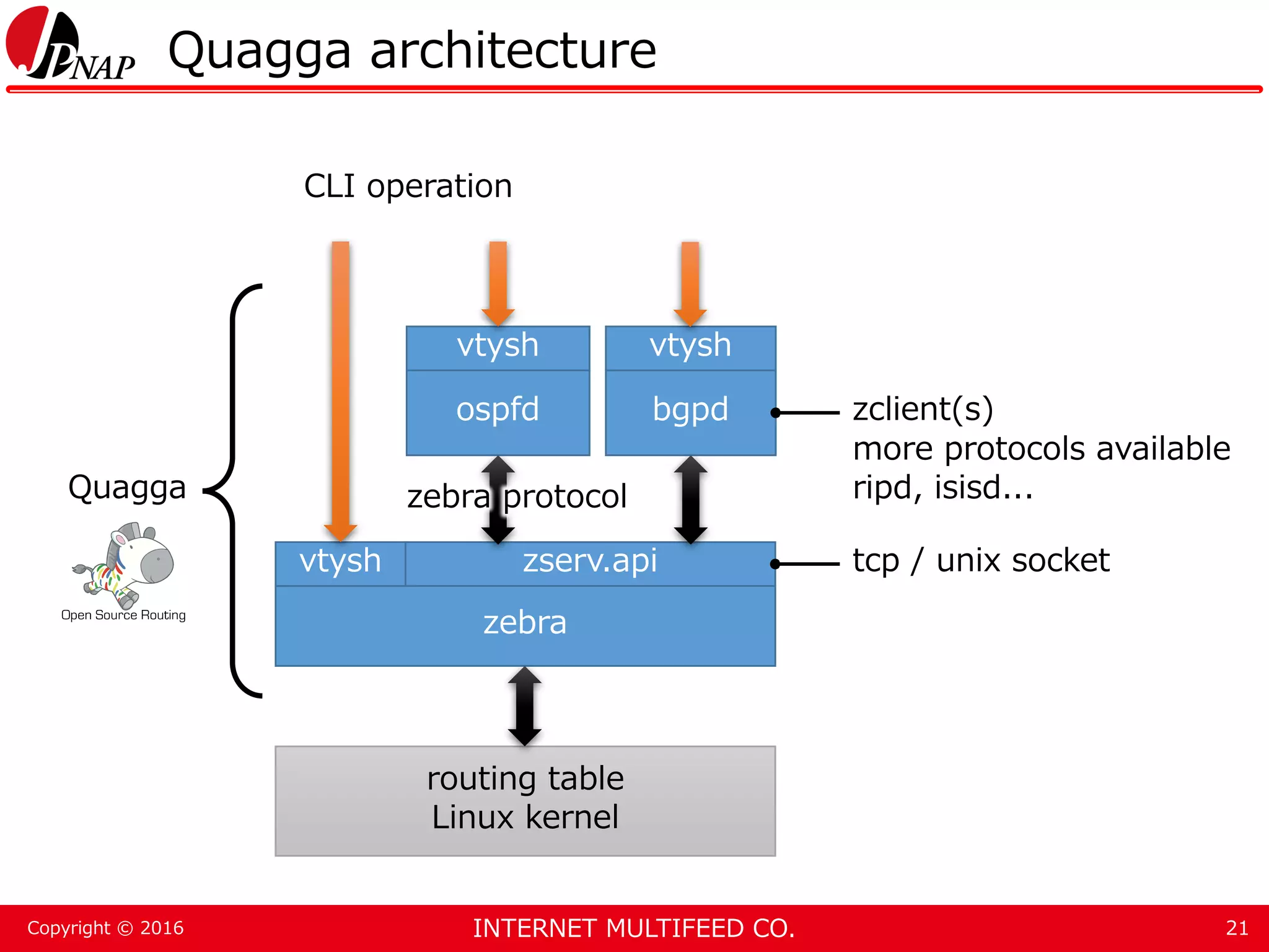 INTERNET MULTIFEED CO.Copyright © 2016 Quagga architecture 21 zserv.api zebra routing table Linux kernel bgpdospfd vtysh vtysh vtysh CLI operation tcp / unix socket zclient(s) more protocols available ripd, isisd...Quagga zebra protocol 