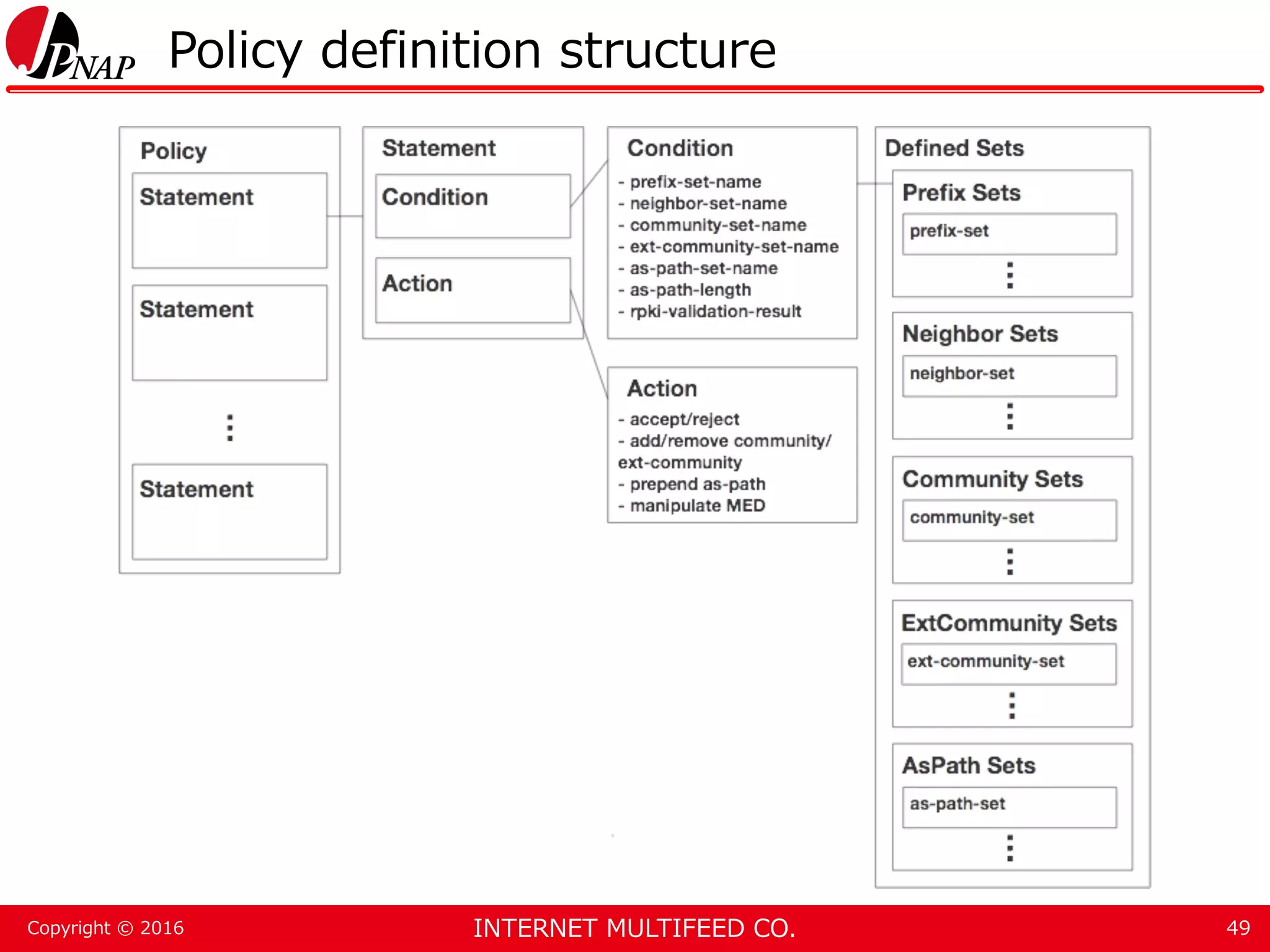 INTERNET MULTIFEED CO.Copyright © 2016 Policy definition structure 49 