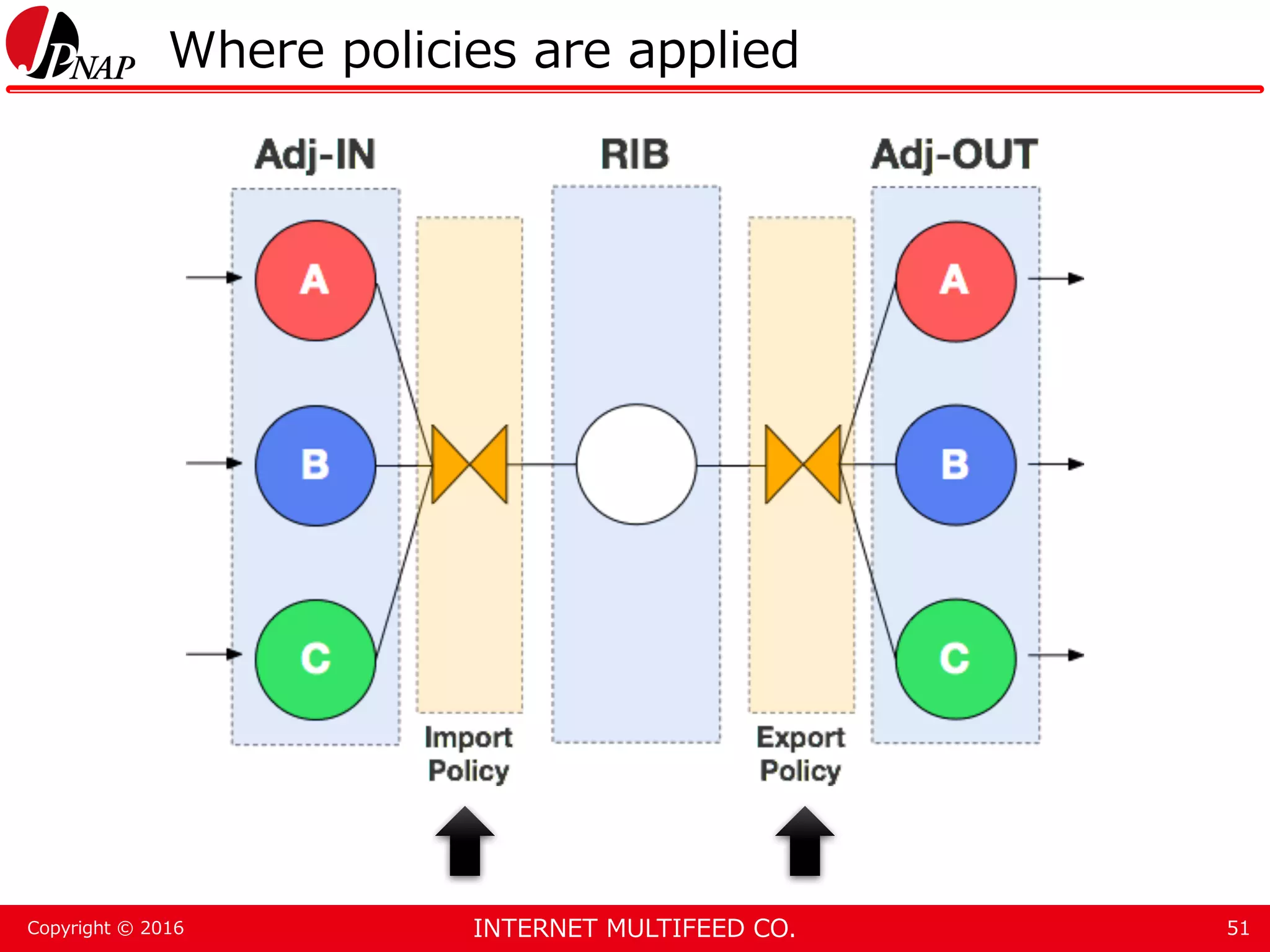 INTERNET MULTIFEED CO.Copyright © 2016 Where policies are applied 51 