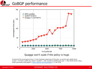 INTERNET MULTIFEED CO.Copyright © 2016
GoBGP performance
15
Quagga won’t scale if the policy is huge
Comparing the converg...
