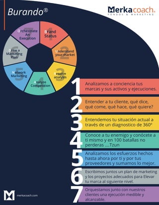 merkacoach.com
Analizamos a conciencia tus
marcas y sus activos y ejecuciones.
Entender a tu cliente, qué dice,
qué come, qué hace, qué quiere?
Entendemos tu situación actual a
través de un diagnostico de 360º
Conoce a tu enemigo y conócete a
ti mismo y en 100 batallas no
perderas ….Tzun
Analizamos los esfuerzos hechos
hasta ahora por ti y por tus
proveedores y sumamos lo mejor.
Escribimos juntos un plan de marketing
y los proyectos adecuados para Elevar
tu marca al siguiente nivel.
Orquestamos junto con nuestros
clientes una ejecución medible y
alcanzable.
1
2
3
4
5
6
7
Burando®
1Brand
Status
7Orchestrate
An
Execution
2Understand
your market
6Draw a
Marketing
Plan
3Resolve
analysis
4Analyze
Competition
5Network
Marketing
 