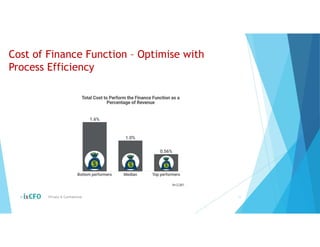 Cost of Finance Function – Optimise with
Process Efficiency
© Private & Confidential 11
 